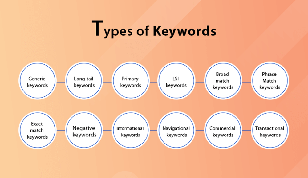 Types of Keywords