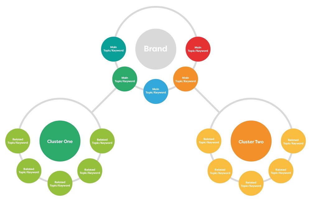 Crafting Effective Topic Clusters 