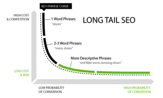 long-tail-keywords