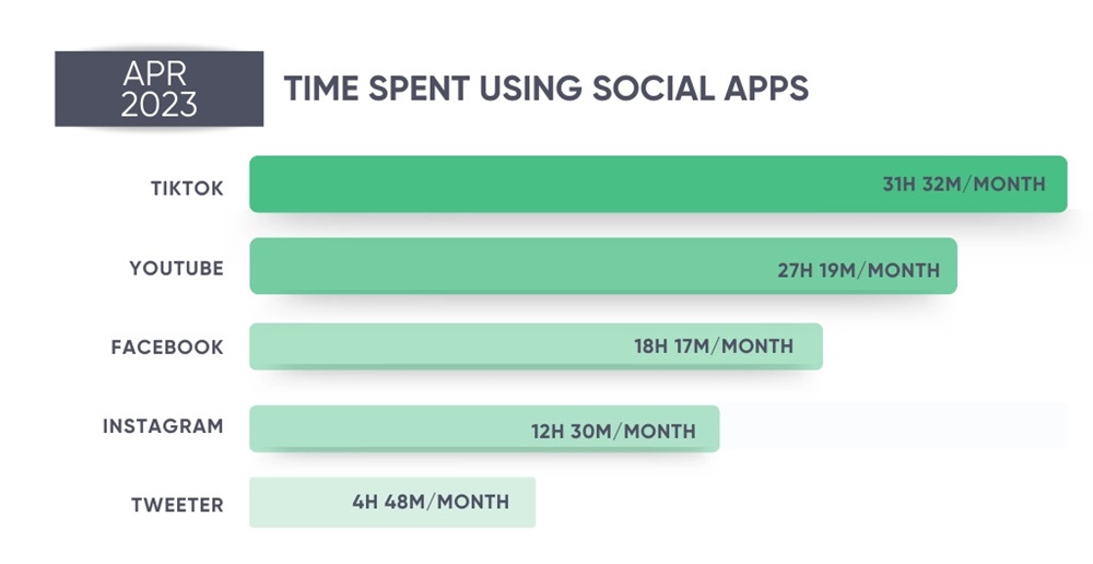 time-spent-using-social-media