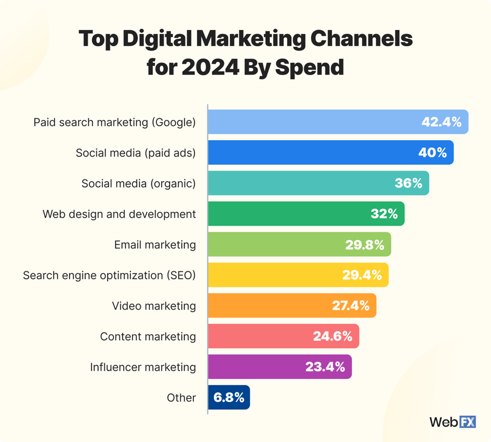 Top-Digital-Marketing-Channels-for-2024-By-Spend