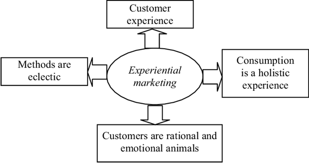 factors-for-experiential-marketing