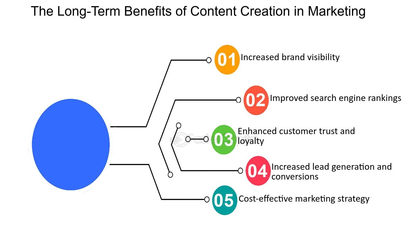The-Importance-of-Content-Creation-in-Your-Marketing-Campaign-The-Long-Term-Benefits-of-Content-Creation-in-Marketing.jpg